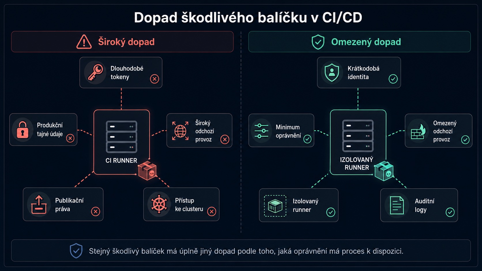 Porovnání širokého a omezeného dopadu škodlivého balíčku v CI/CD