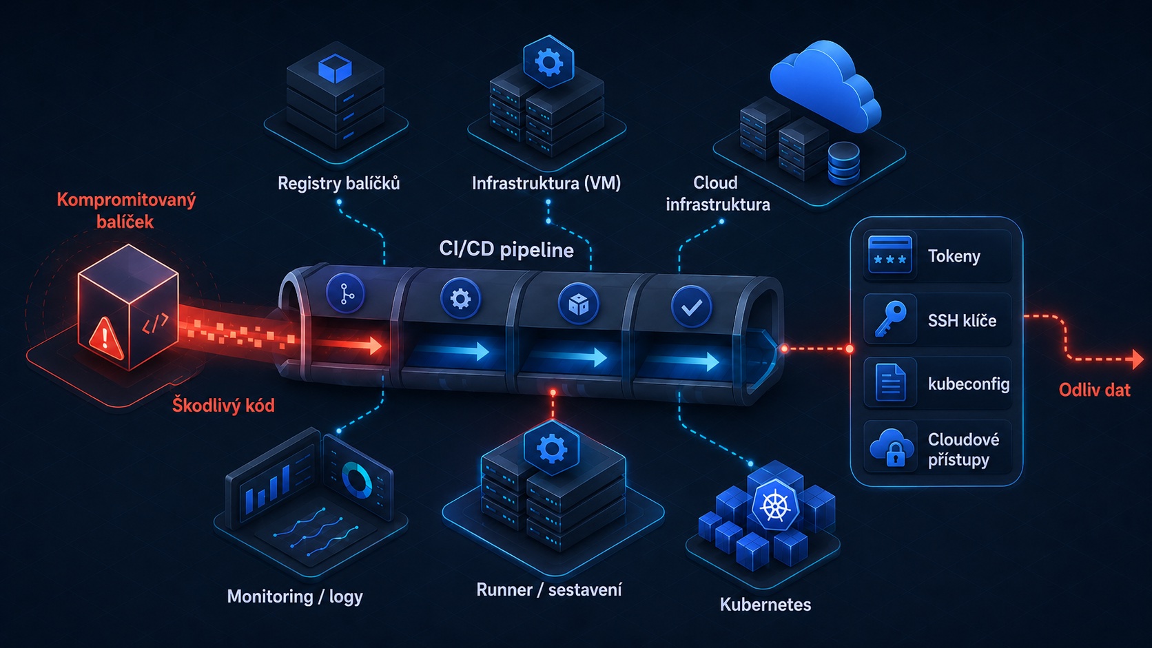 Diagram ukazující kompromitovaný balíček procházející CI/CD pipeline a přístup k tokenům, SSH klíčům, kubeconfigu a cloudovým přístupům