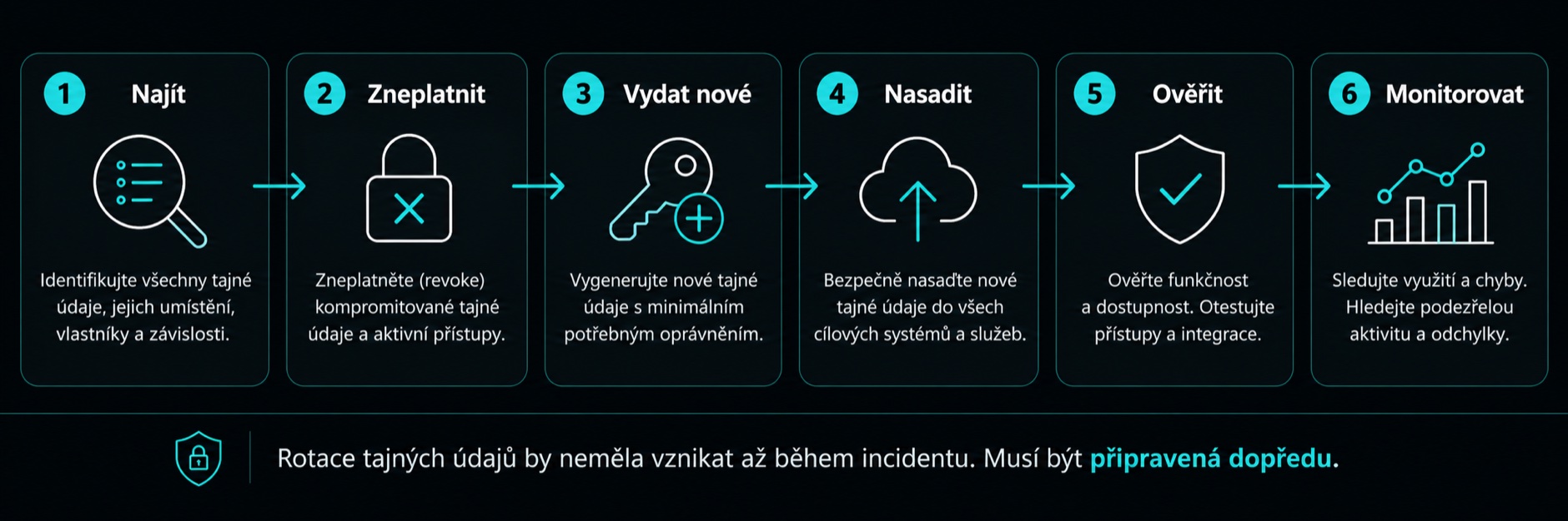 Šest kroků rotace tajných údajů po incidentu
