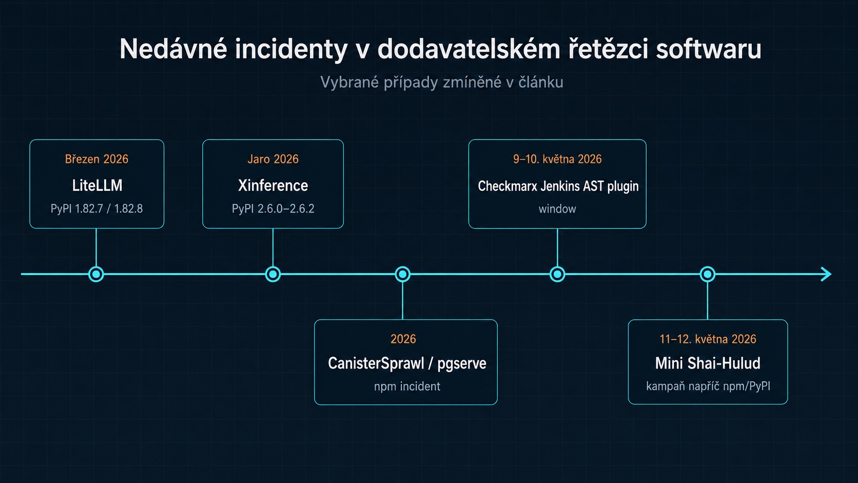 Časová osa vybraných incidentů v dodavatelském řetězci softwaru