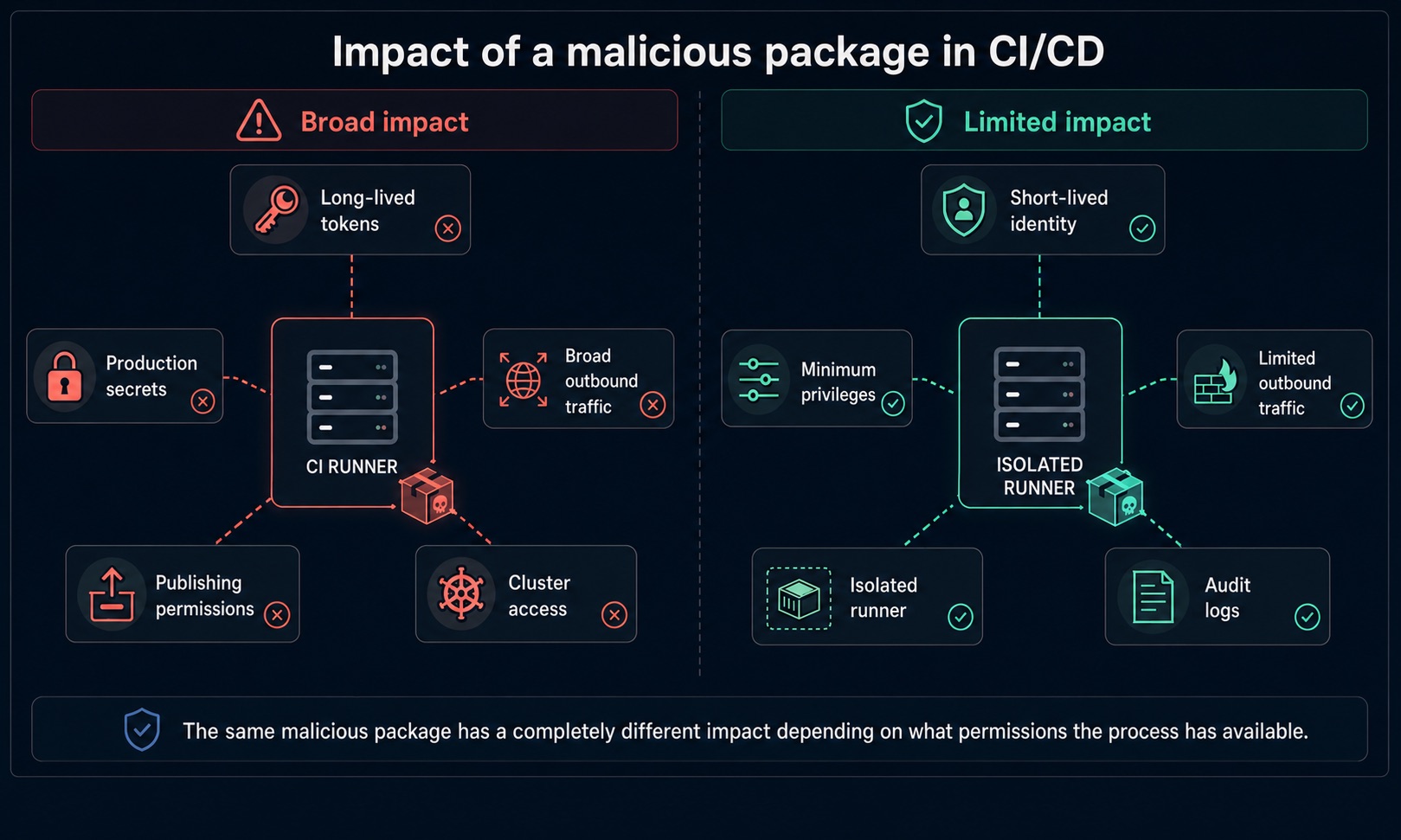 Comparison of broad and limited impact from a malicious package in CI/CD