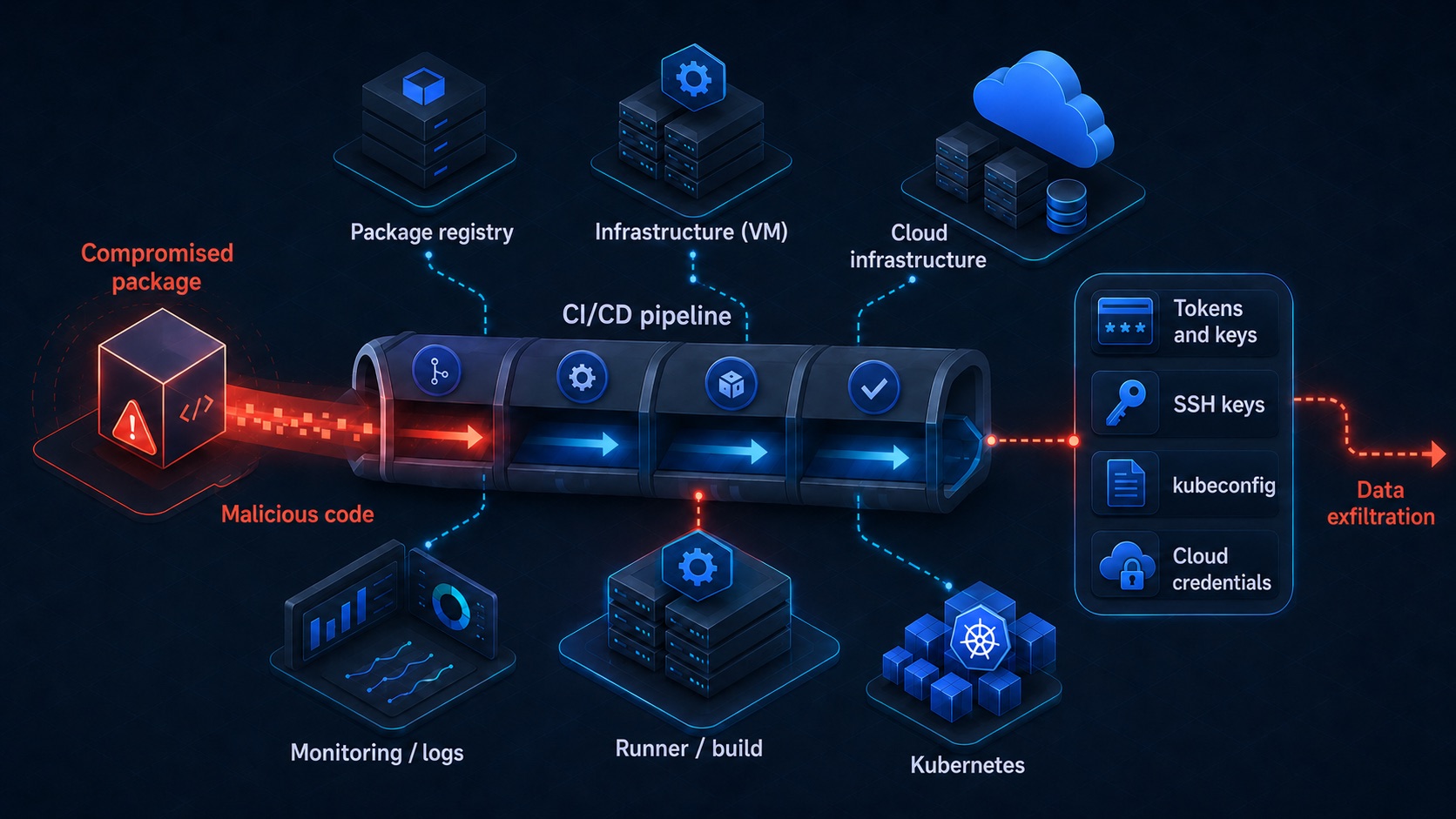 Diagram showing a compromised package moving through a CI/CD pipeline and gaining access to tokens, SSH keys, kubeconfig, and cloud credentials
