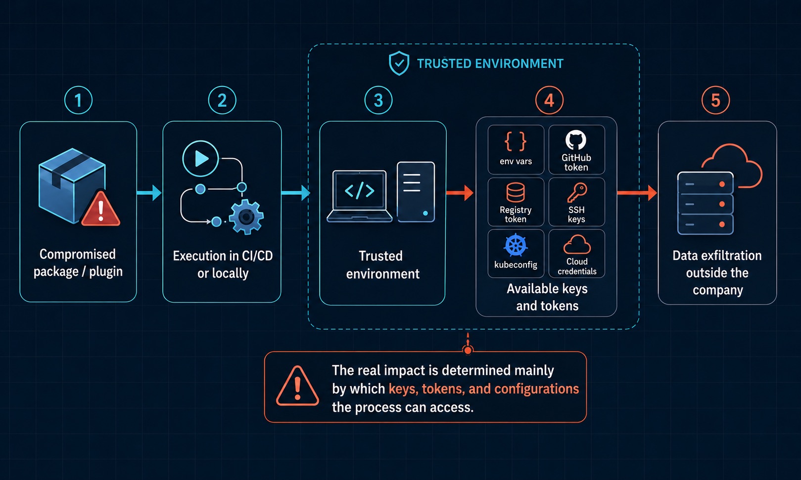Diagram of a compromised package moving through a trusted environment toward data exfiltration