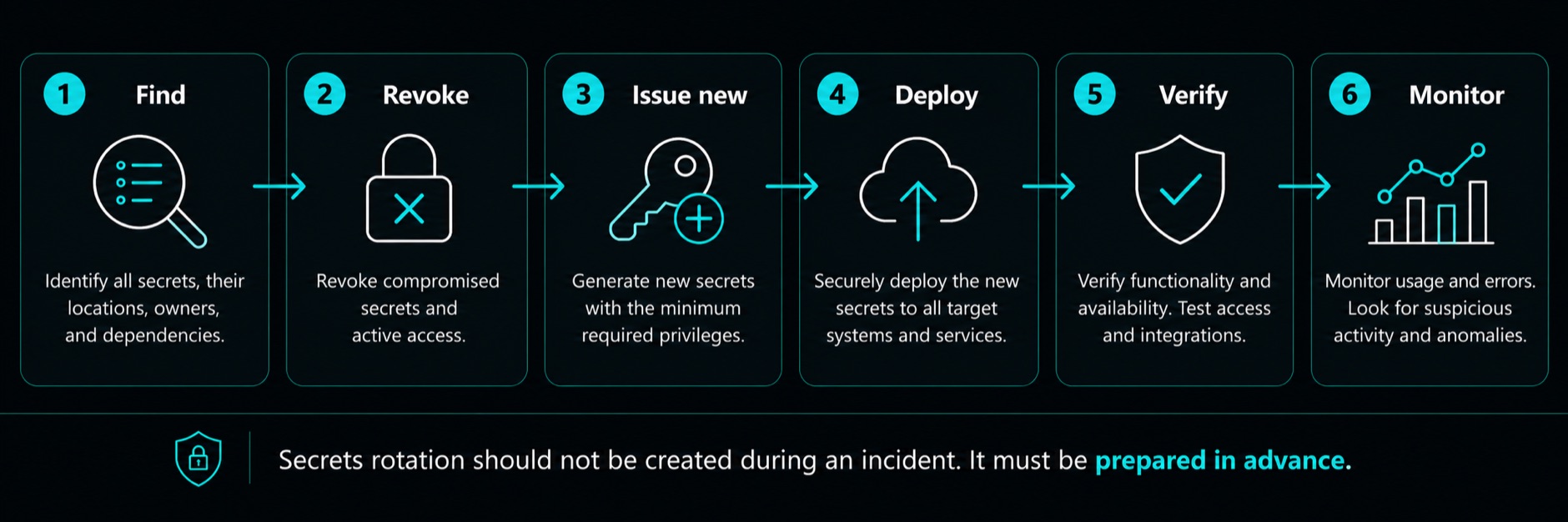 Six steps for rotating secrets after an incident