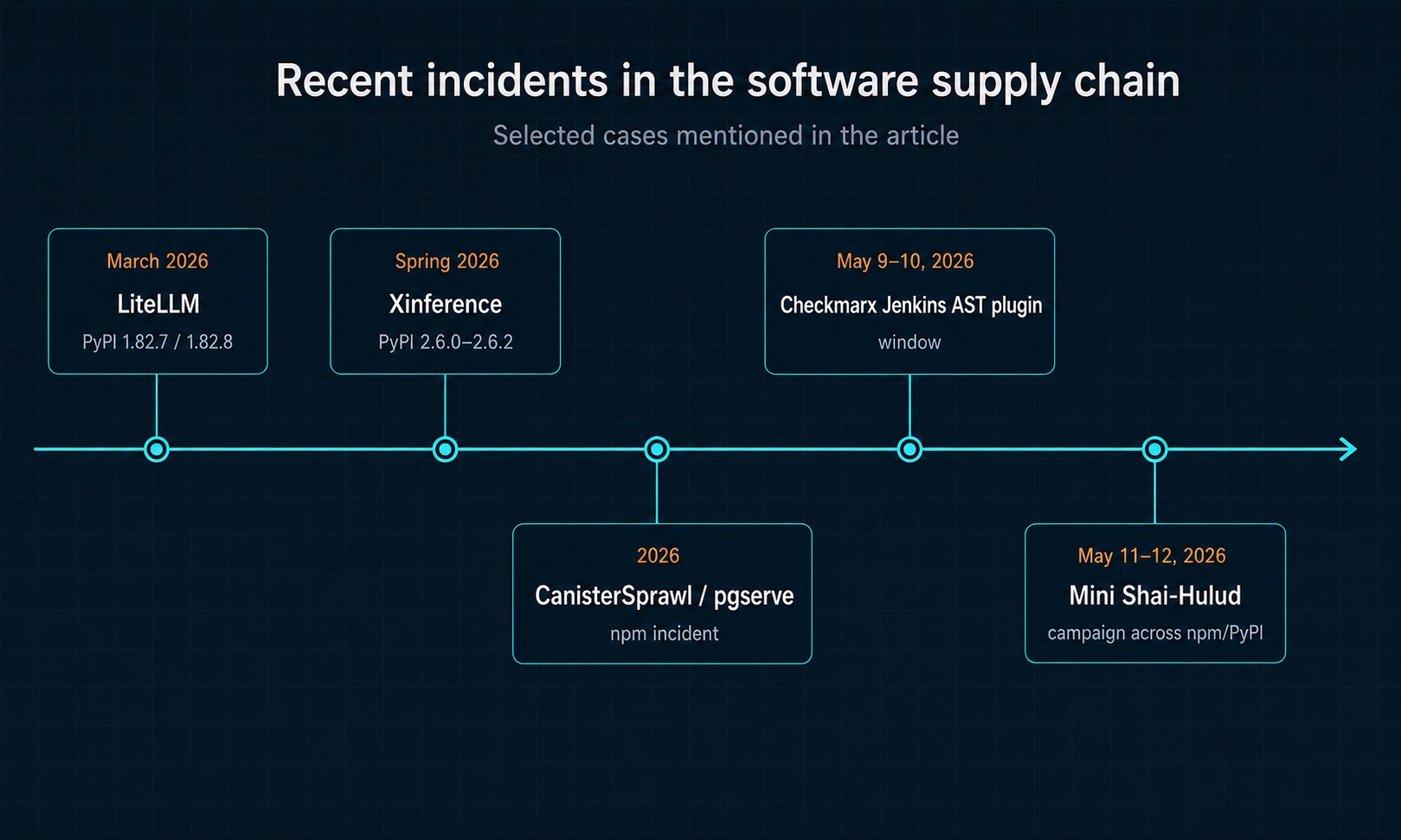 Timeline of selected software supply chain incidents